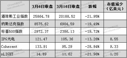 美股熔斷導致激光股市值下跌