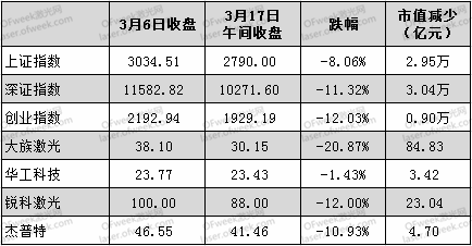 美股熔斷導致激光股市值下跌