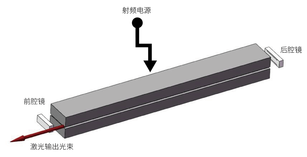 板條波導射頻激光器